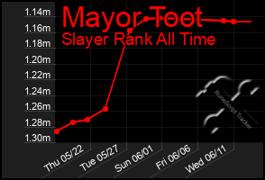 Total Graph of Mayor Toot