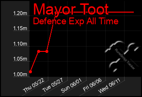 Total Graph of Mayor Toot