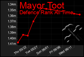 Total Graph of Mayor Toot