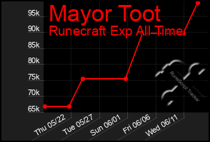 Total Graph of Mayor Toot