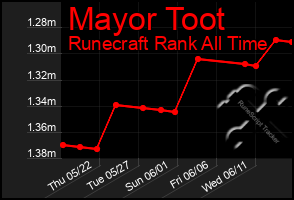 Total Graph of Mayor Toot