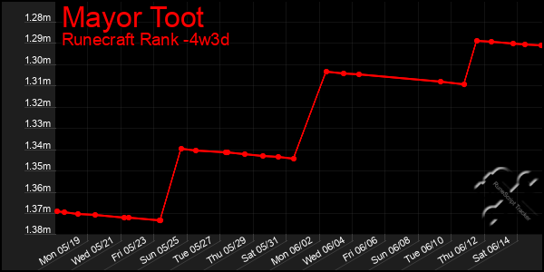 Last 31 Days Graph of Mayor Toot