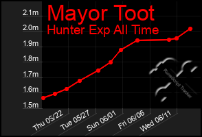 Total Graph of Mayor Toot