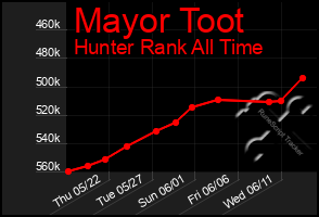 Total Graph of Mayor Toot