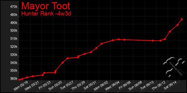 Last 31 Days Graph of Mayor Toot
