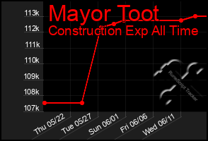 Total Graph of Mayor Toot