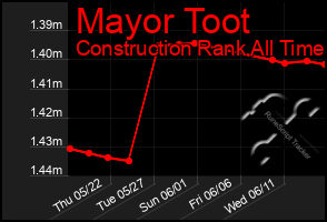 Total Graph of Mayor Toot