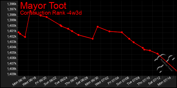 Last 31 Days Graph of Mayor Toot