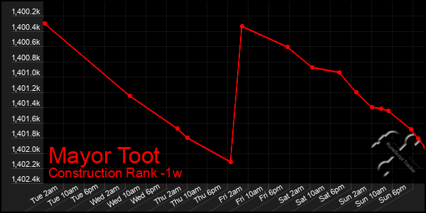 Last 7 Days Graph of Mayor Toot