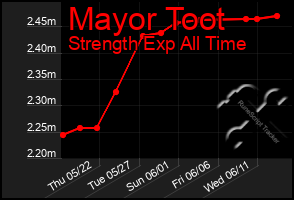 Total Graph of Mayor Toot