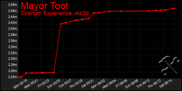 Last 31 Days Graph of Mayor Toot
