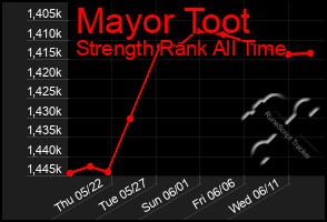 Total Graph of Mayor Toot