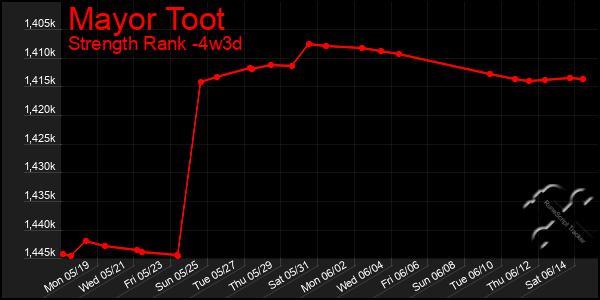 Last 31 Days Graph of Mayor Toot