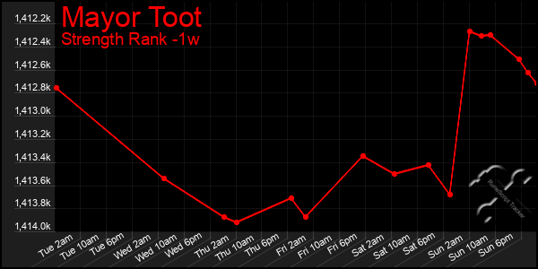 Last 7 Days Graph of Mayor Toot