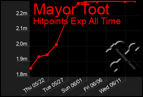 Total Graph of Mayor Toot
