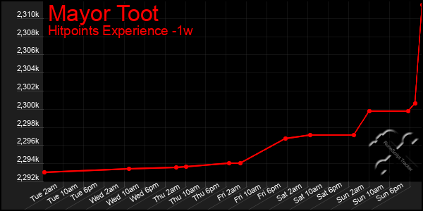 Last 7 Days Graph of Mayor Toot