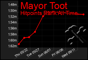 Total Graph of Mayor Toot