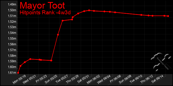 Last 31 Days Graph of Mayor Toot