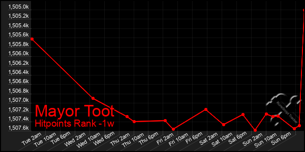 Last 7 Days Graph of Mayor Toot