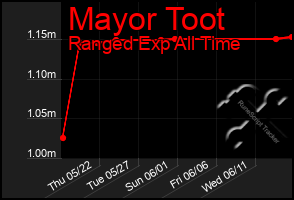 Total Graph of Mayor Toot