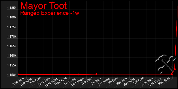 Last 7 Days Graph of Mayor Toot