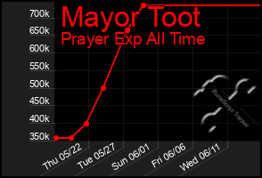 Total Graph of Mayor Toot