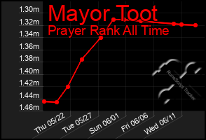 Total Graph of Mayor Toot