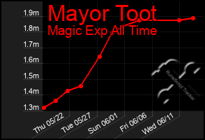 Total Graph of Mayor Toot