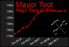Total Graph of Mayor Toot