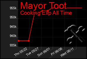Total Graph of Mayor Toot