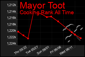 Total Graph of Mayor Toot