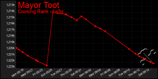 Last 31 Days Graph of Mayor Toot