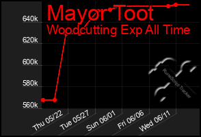 Total Graph of Mayor Toot