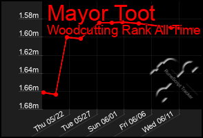 Total Graph of Mayor Toot