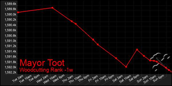 Last 7 Days Graph of Mayor Toot