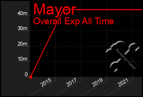 Total Graph of Mayor