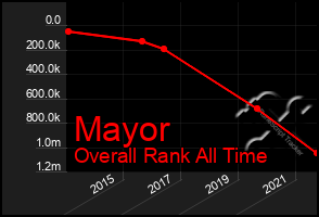 Total Graph of Mayor