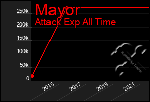 Total Graph of Mayor