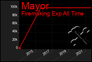 Total Graph of Mayor