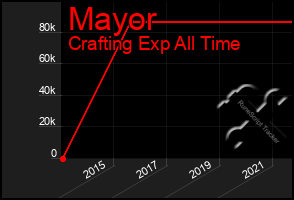 Total Graph of Mayor