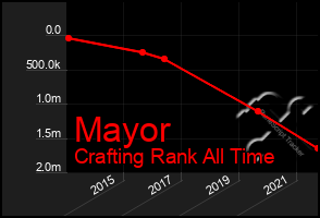 Total Graph of Mayor