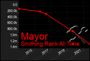 Total Graph of Mayor