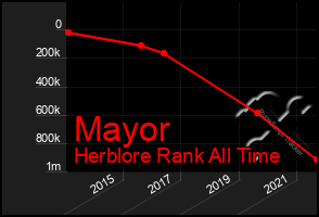Total Graph of Mayor