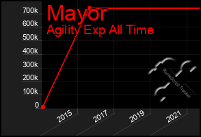 Total Graph of Mayor