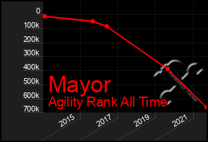 Total Graph of Mayor