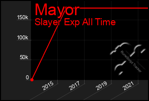 Total Graph of Mayor