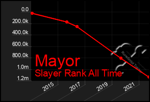 Total Graph of Mayor