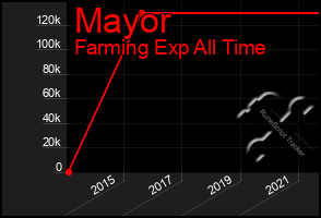 Total Graph of Mayor