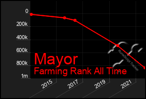 Total Graph of Mayor
