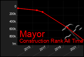 Total Graph of Mayor